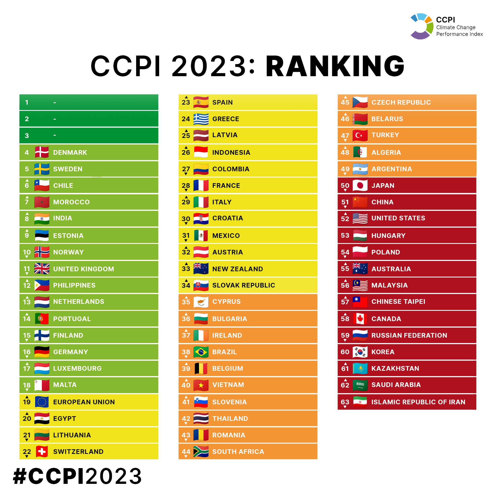 CCPI 2023: RANKING