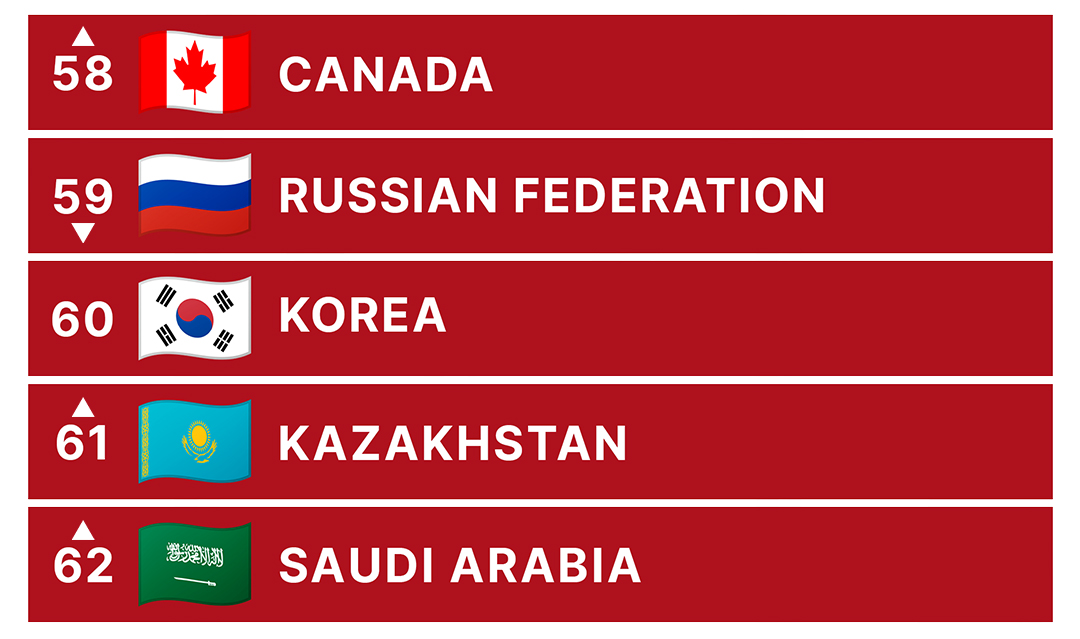 CCPI 2023: RANKING KOREA